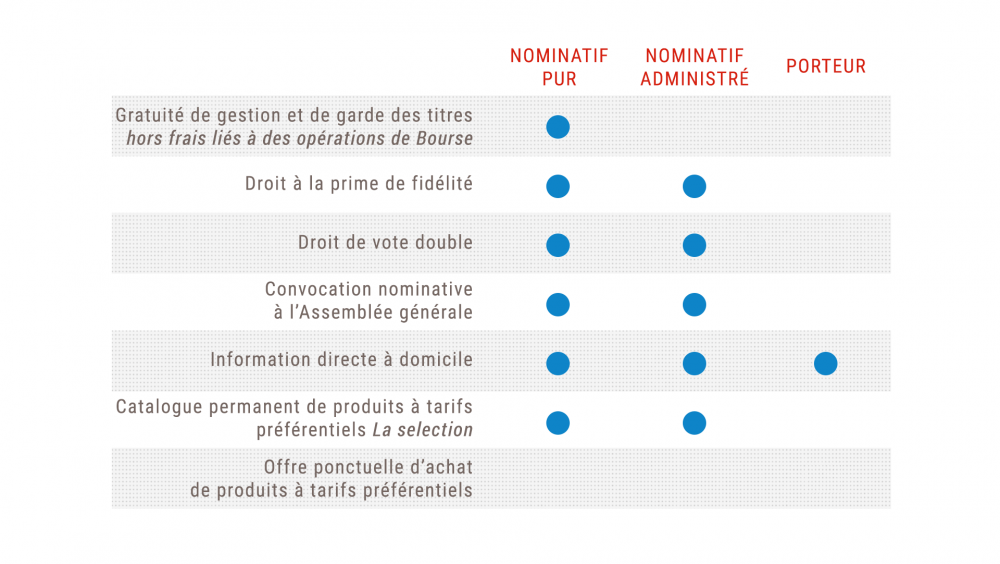 avantages mode detention titres