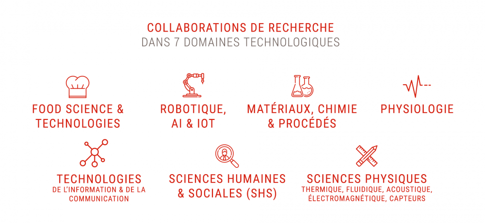 Collaborations de recherches